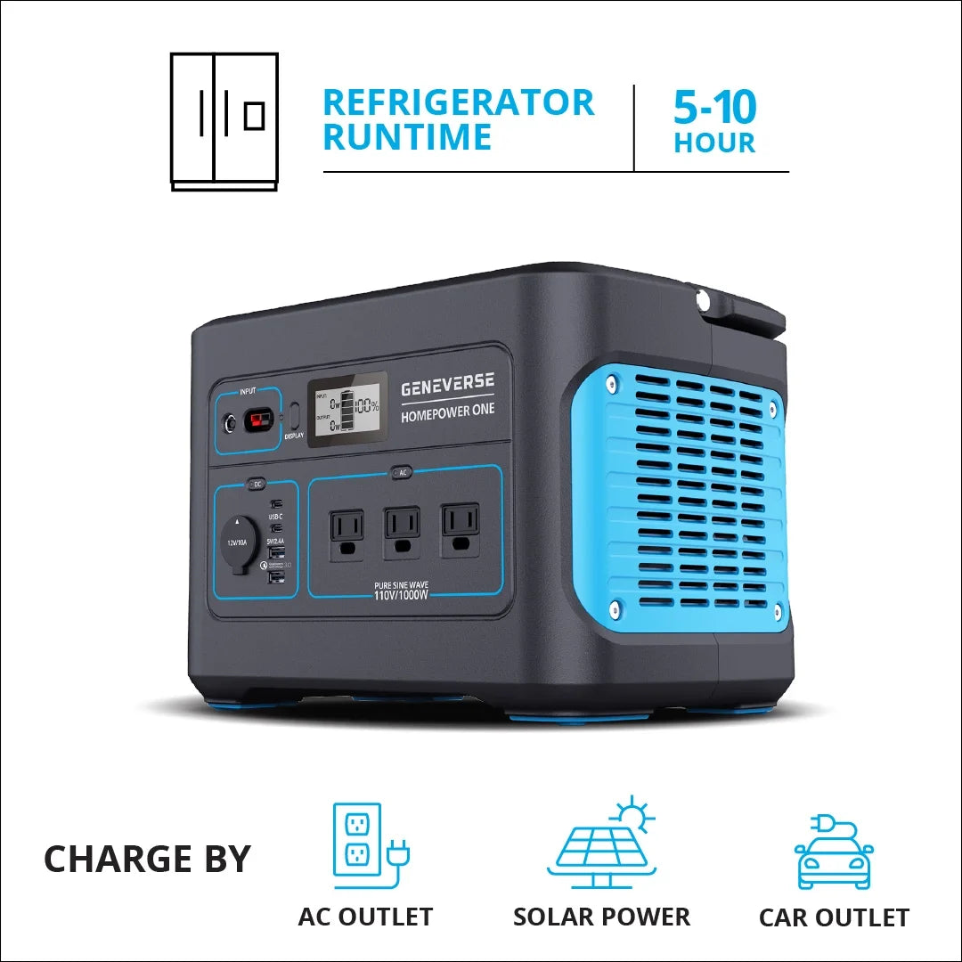 Geneverse 1002Wh (1x2) Solar Generator Bundle: 1X HomePower  Portable Power Station (3X 1000W  Outlets) + 2X 100W Solar Panels. Quiet, Indoor-Safe Backup Battery Power Generator For Home Devices