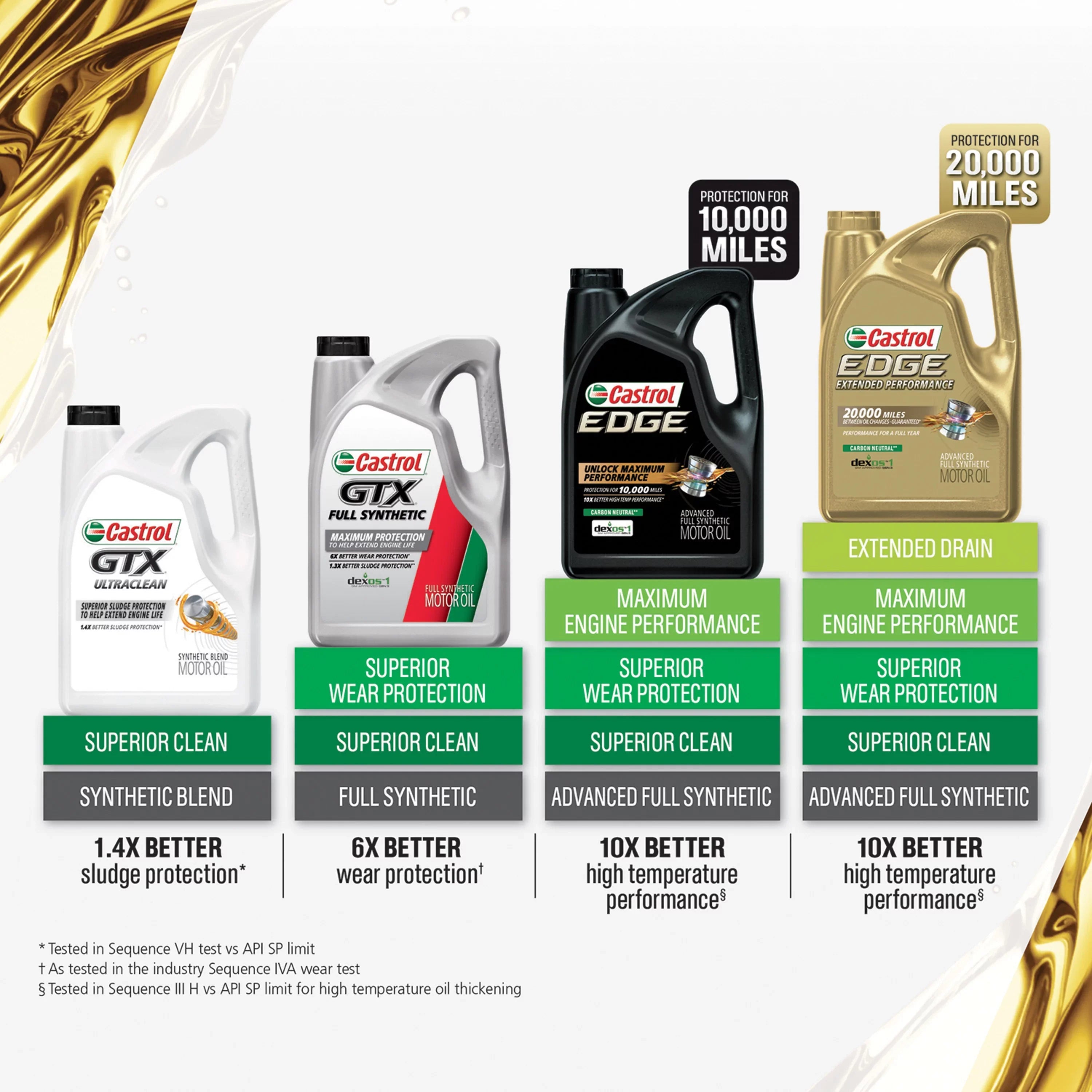 Castrol  Extended Performance 5W-20 Advanced Full Synthetic Motor Oil, 5 Quarts