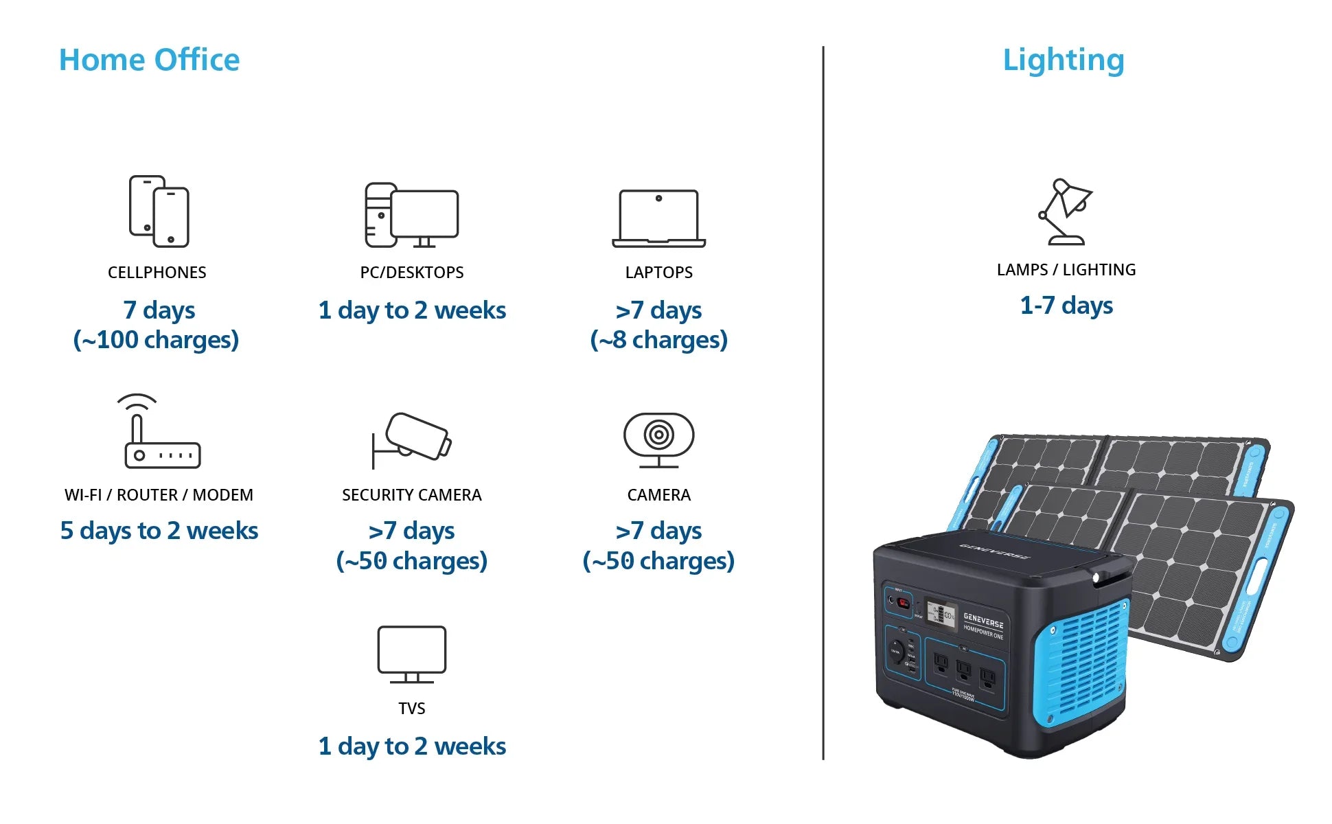 Geneverse 1002Wh (1x2) Solar Generator Bundle: 1X HomePower  Portable Power Station (3X 1000W  Outlets) + 2X 100W Solar Panels. Quiet, Indoor-Safe Backup Battery Power Generator For Home Devices