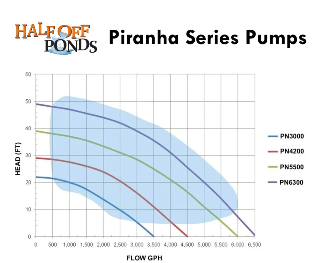 Piranha Series 6,300  Direct Drive Submersible Pump for Water Gardens, Ponds and Waterfalls - -6300
