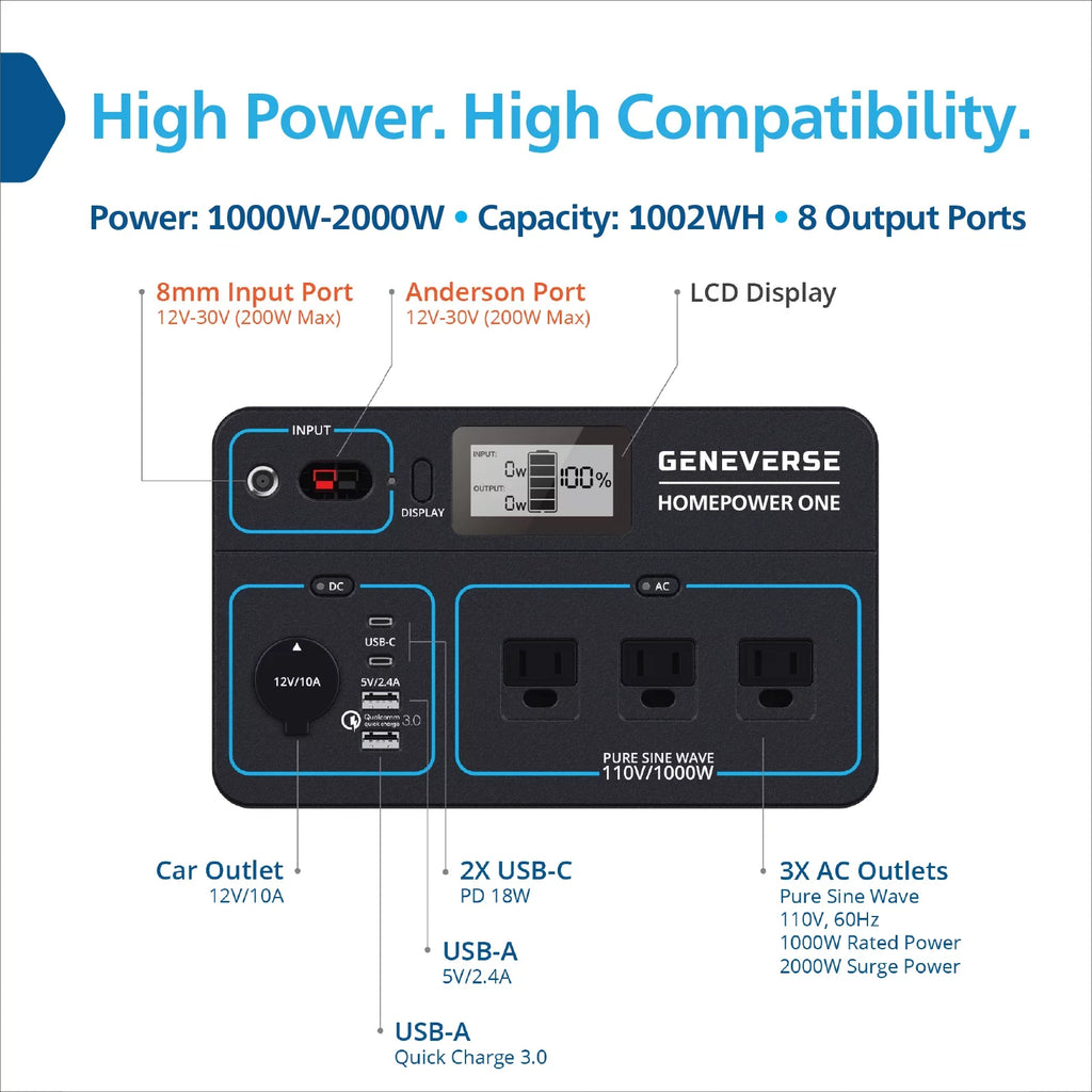 Geneverse 1002Wh (1x2) Solar Generator Bundle: 1X HomePower  Portable Power Station (3X 1000W  Outlets) + 2X 100W Solar Panels. Quiet, Indoor-Safe Backup Battery Power Generator For Home Devices