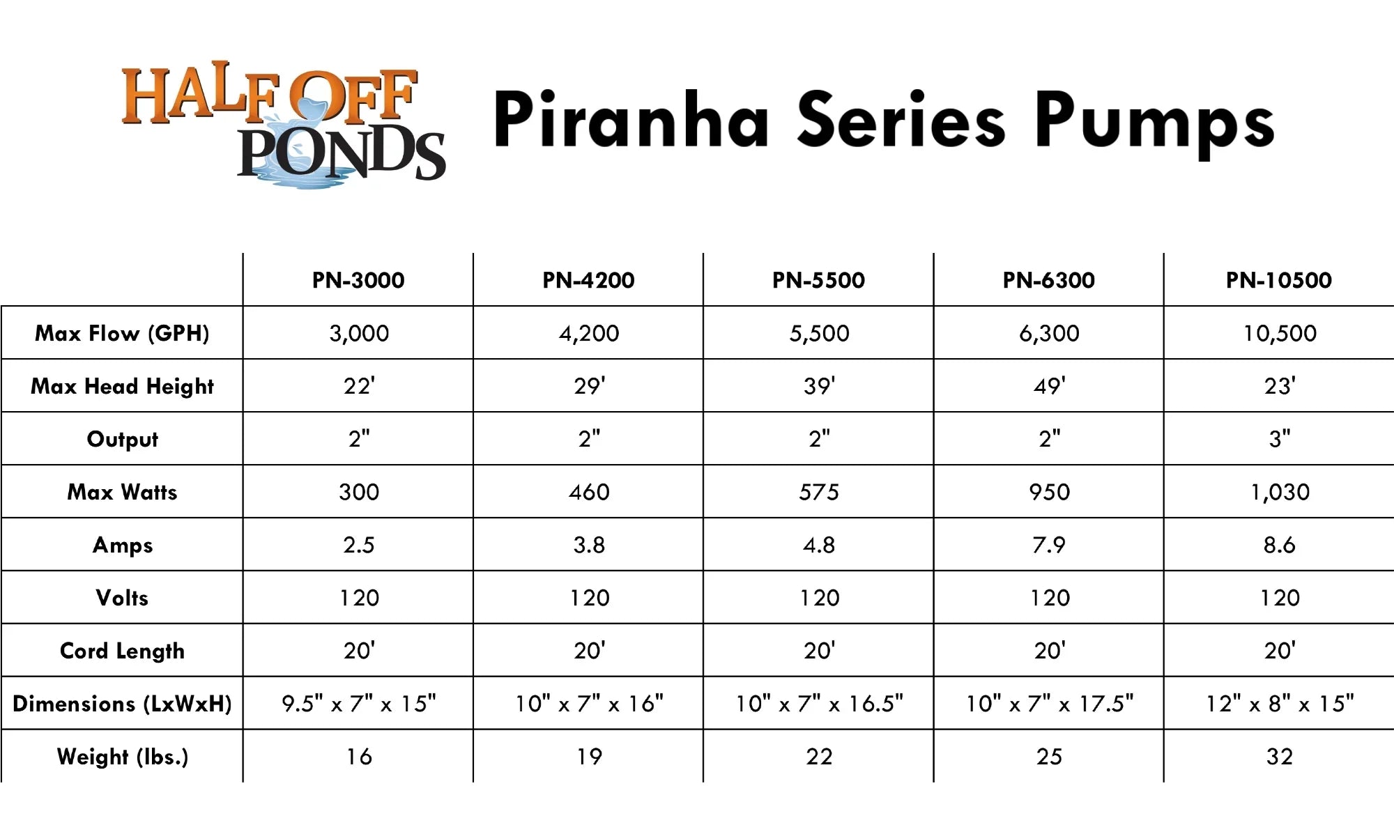 Piranha Series 6,300  Direct Drive Submersible Pump for Water Gardens, Ponds and Waterfalls - -6300