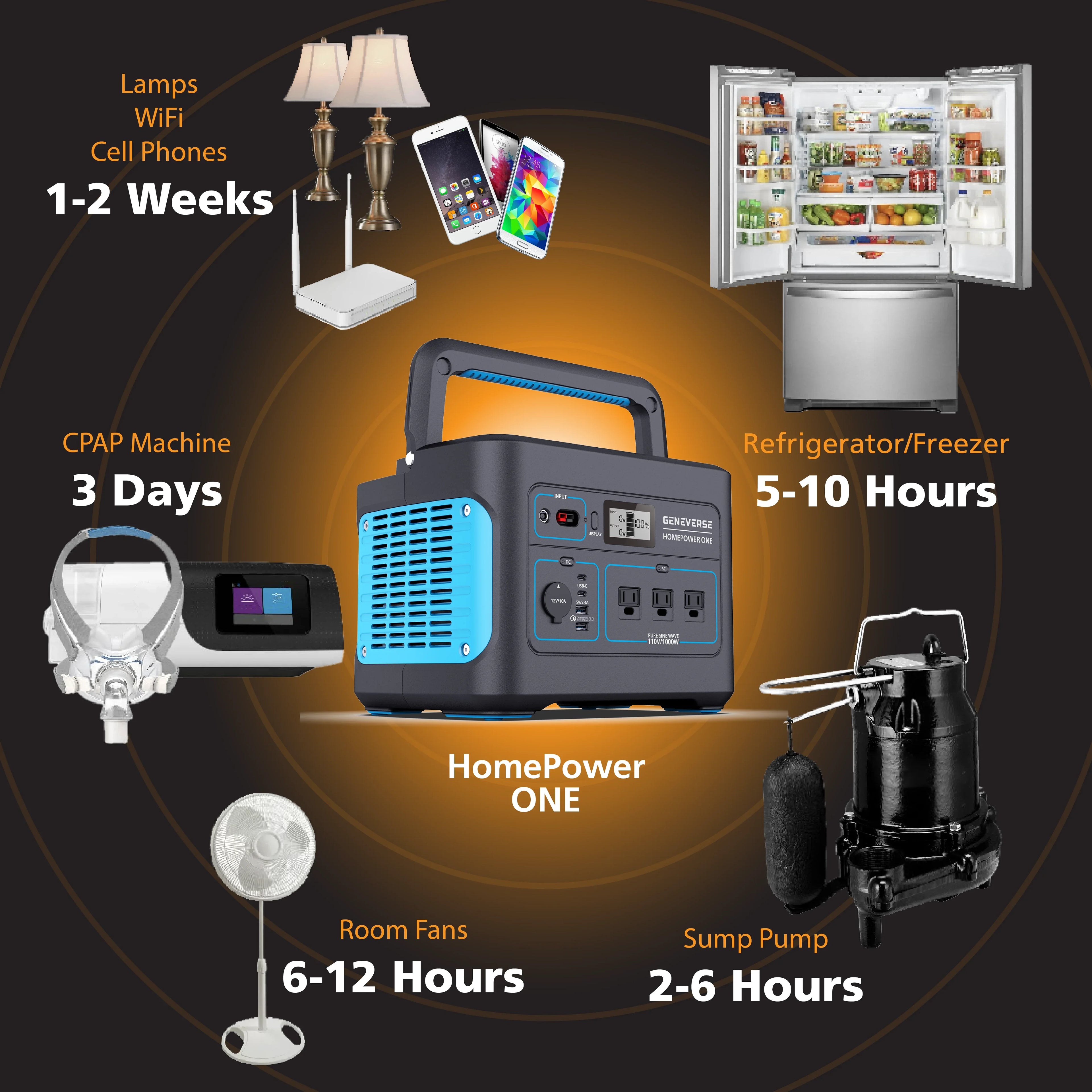 Geneverse 1002Wh (1x2) Solar Generator Bundle: 1X HomePower  Portable Power Station (3X 1000W  Outlets) + 2X 100W Solar Panels. Quiet, Indoor-Safe Backup Battery Power Generator For Home Devices